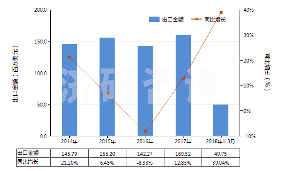 2014-2018年3月中國短切玻璃纖維（長度≤50mm）(HS70191100)出口總額及增速統(tǒng)計